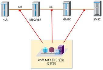 GSM MAP信令采集及解码